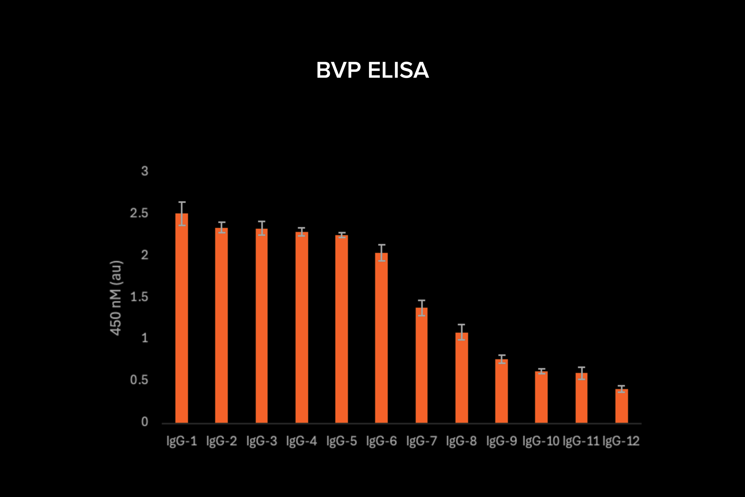 Off-target binding: BVP-ELISA or AC-SINS - Detect off-target and polyspecific interactions early to de-risk downstream development. The data below are clinical controls we use for benchmarking purposes.