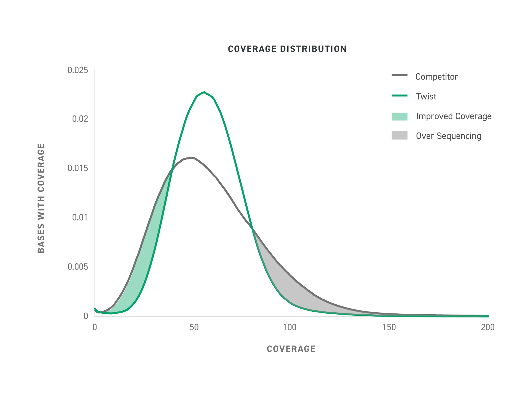 Maximize sequencing efficiency with even coverage