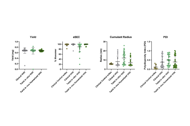 Developability Suite: Choose from various biophysical assays - Benchmark manufacturing feasibility and sample quality by quantifying production yield, monomeric purity (aSEC), and particle sizing and dispersity indices (DLS) against clinically validated control antibodies and VHHs.